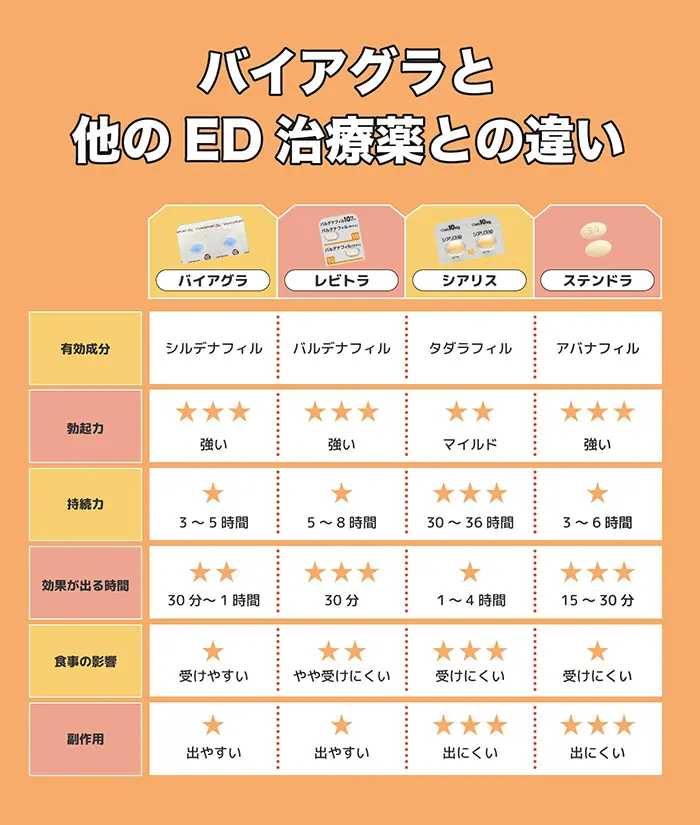 バイアグラと他のED治療薬との違い