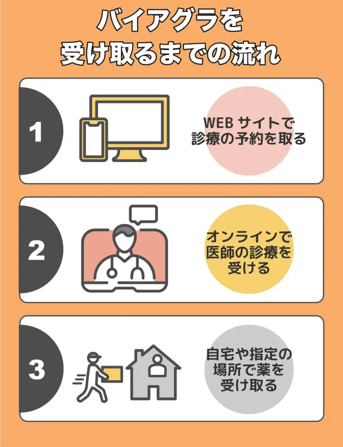 オンラインクリニックでバイアグラを受け取るまでの流れ