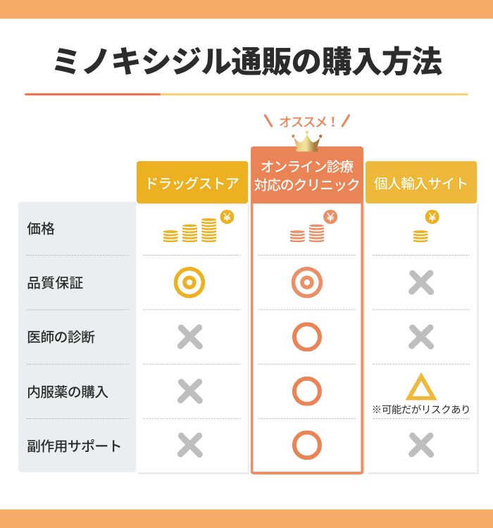 ミノキシジル通販の購入方法