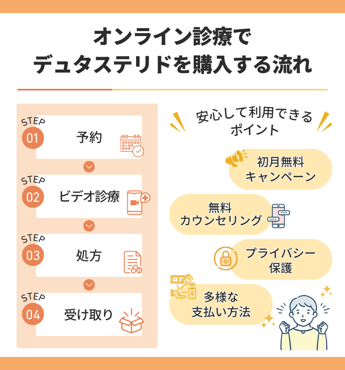 オンライン診療でデュタステリドを購入する流れ
