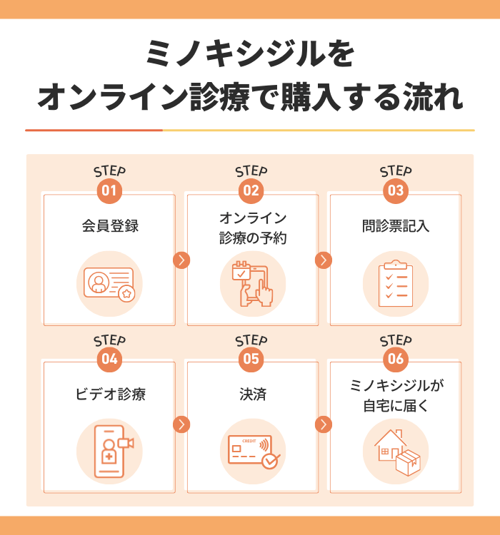 ミノキシジルを通販で購入する流れ