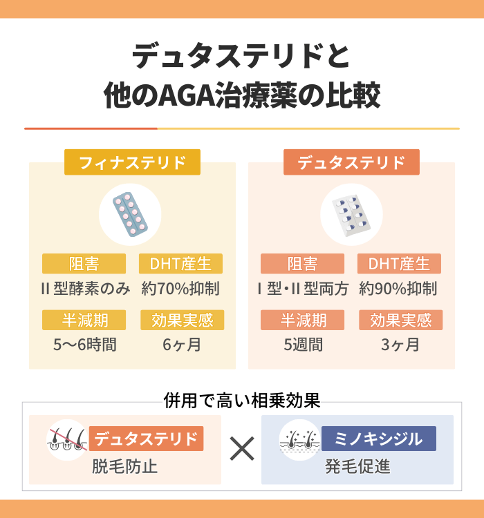 デュタステリドと他のAGA治療薬の比較