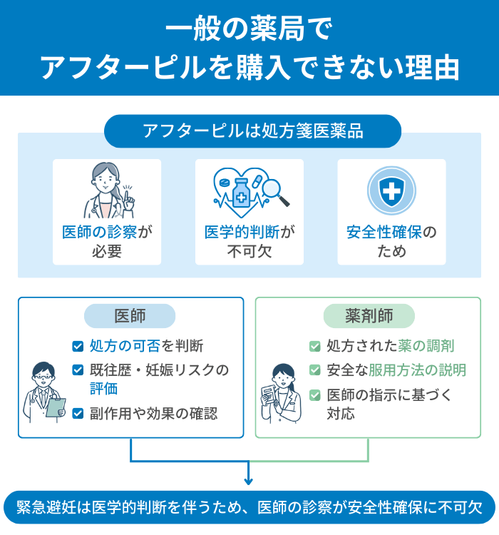 一般の薬局でアフターピルを購入できない理由